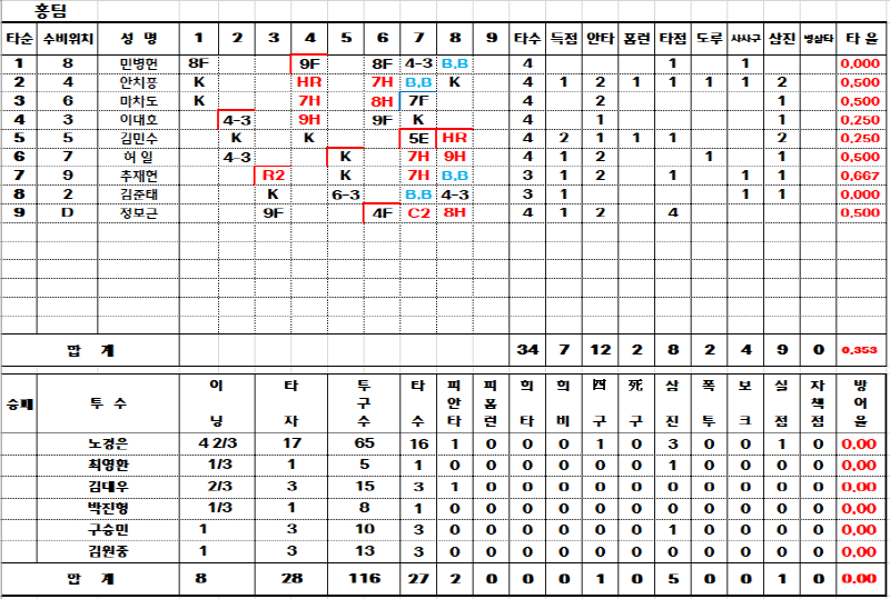 국내 7차 청백전 진행